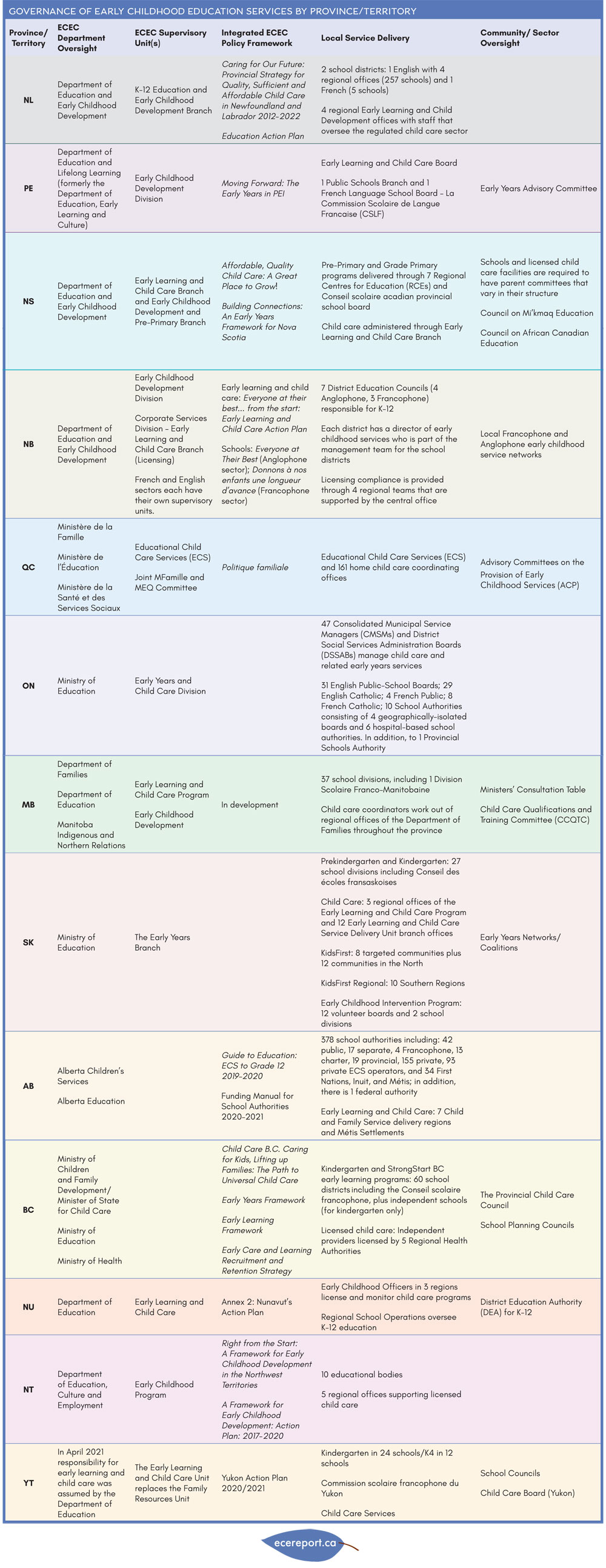 Governance of Early Childhood Education Services by Province/Territory