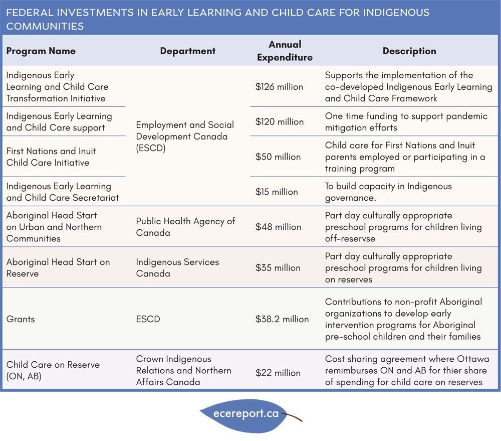 Federal Investments in Early Learning and Child Care for Indigenous Communities