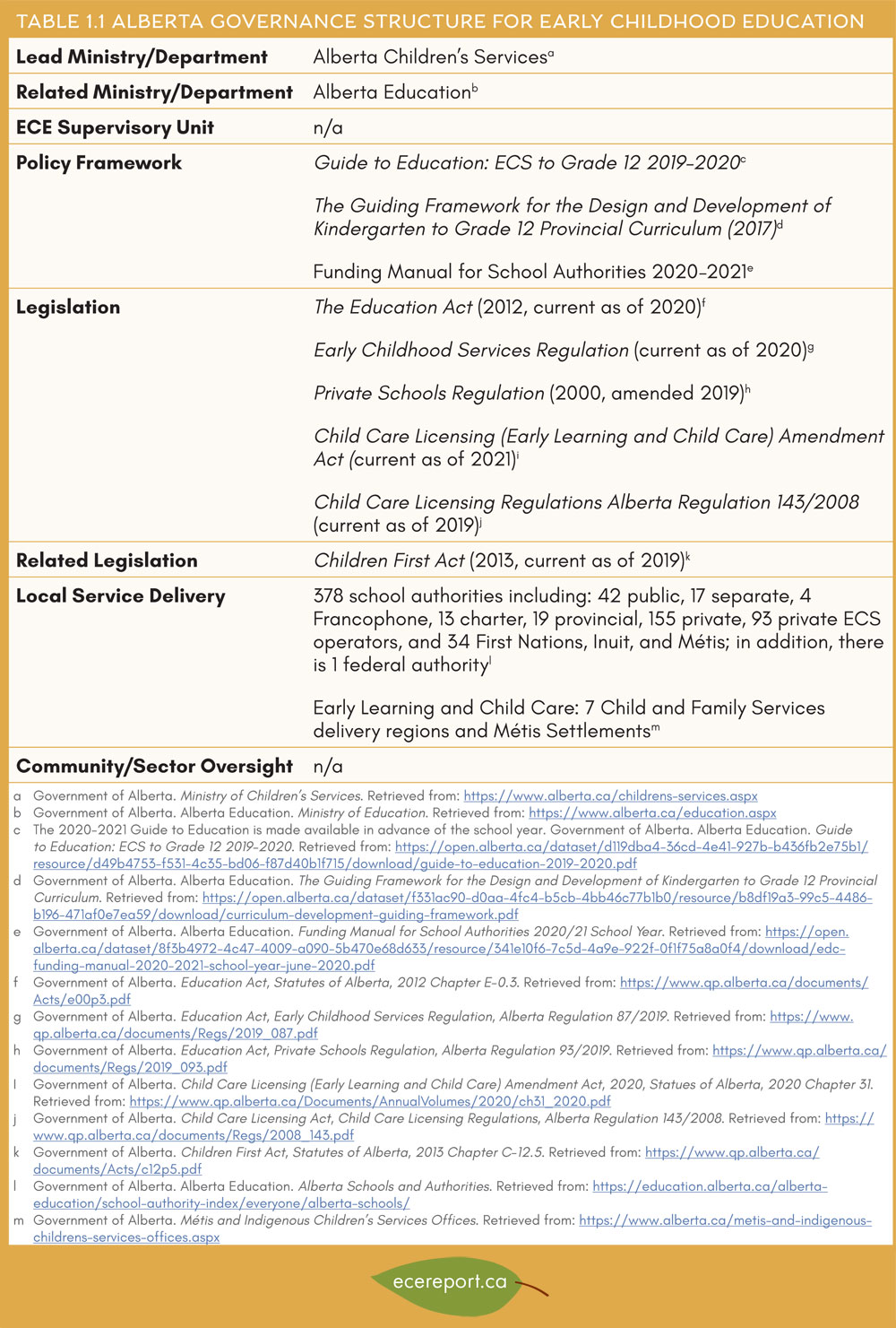 Table 1.1 Alberta Governance Structure for Early Childhood Education