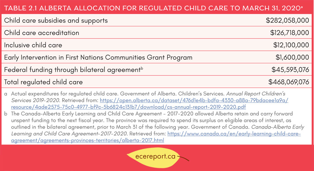 Table 2.1 Alberta Allocation for Regulated Child Care to March 31, 2020