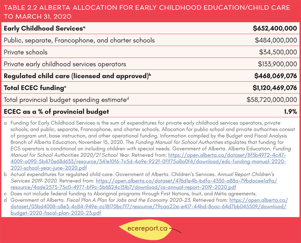 Table 2.2 Alberta Allocation for Early Childhood Education/Child Care to March 31, 2020