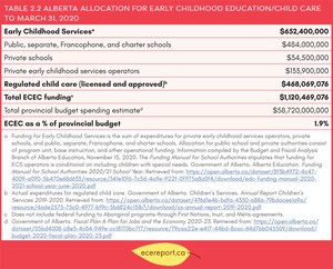 <p>Table 2.2 Alberta Allocation for Early Childhood Education/Child Care to March 31, 2020</p>