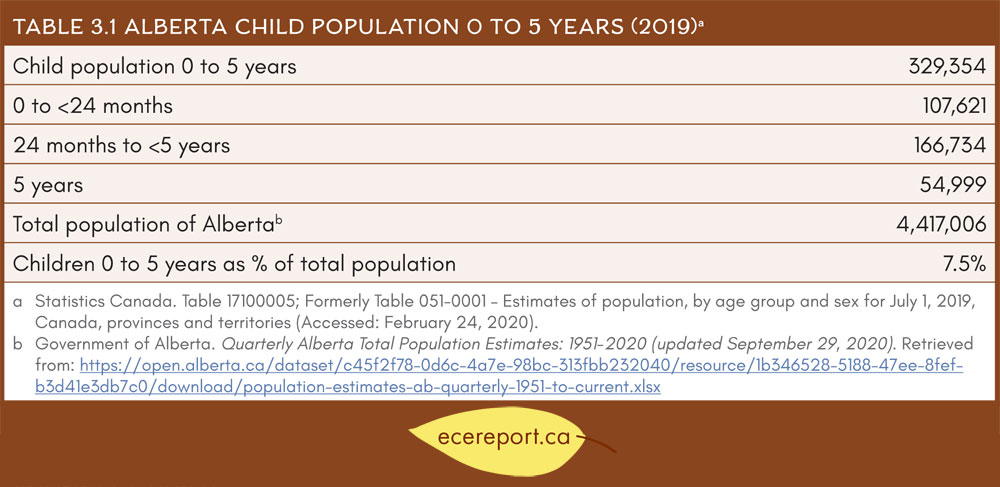 Table 3.1 Alberta Child Population 0 to 5 years (2019)