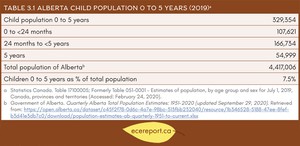 <p>Table 3.1 Alberta Child Population 0 to 5 years (2019)</p>