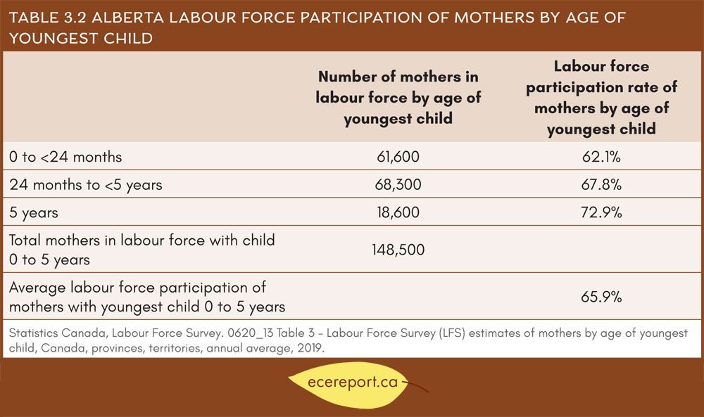 Table 3.2 Alberta Labour Force Participation of Mothers by Age of Youngest Child