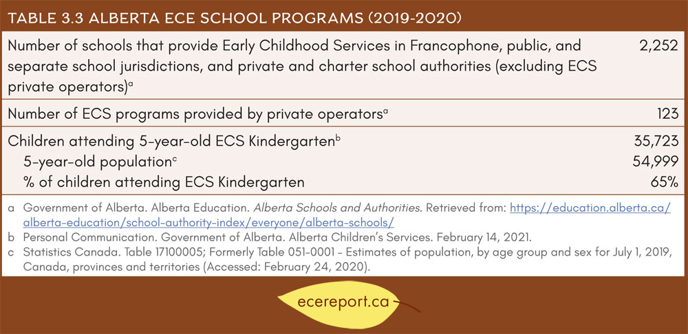 Table 3.3 Alberta ECS School Programs (2019-2020)
