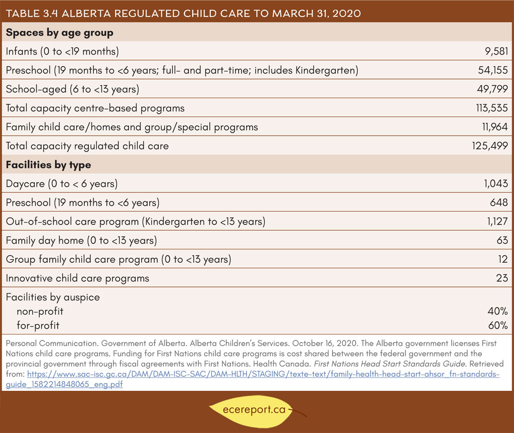Table 3.4 Alberta Regulated Child Care to March 31, 2020