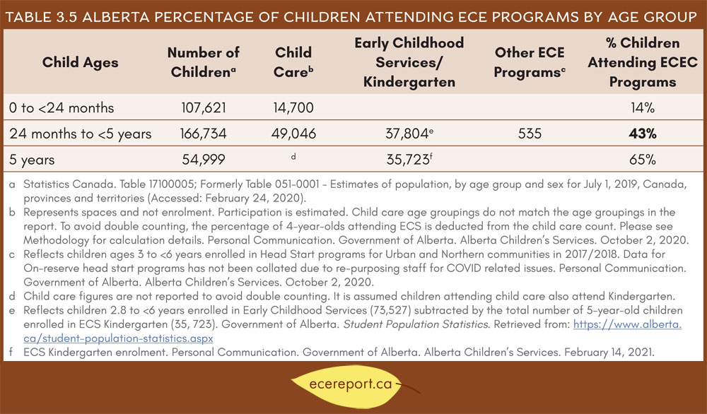 Table 3.5 Alberta Percentage of Children Attending ECE Programs by Age Group