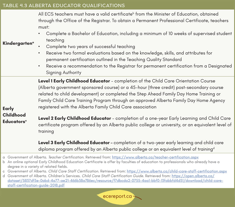Table 4.3 Alberta Educator Qualifications