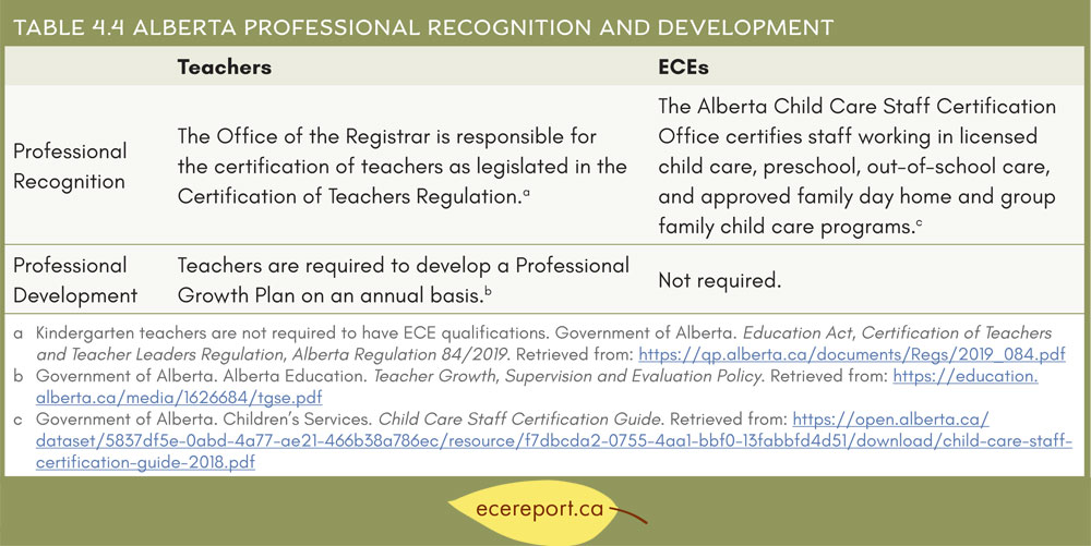 Table 4.4 Alberta Professional Recognition and Development