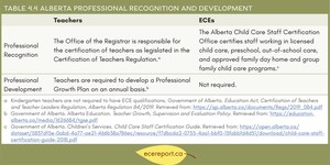 <p>Table 4.4 Alberta Professional Recognition and Development</p>