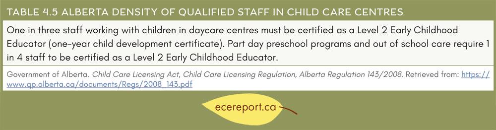Table 4.5 Alberta Density of Qualified Staff in Child Care Centres