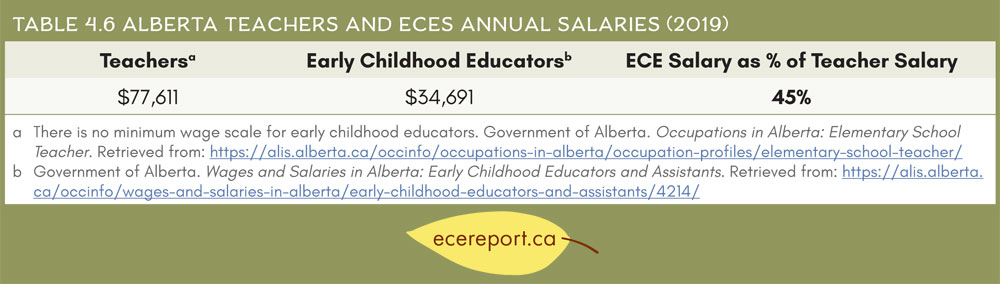 Table 4.6 Alberta Teachers and ECEs Annual Salaries (2019)