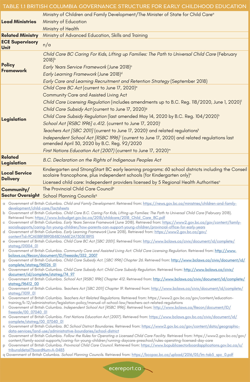 Table 1.1 British Columbia Governance Structure for Early Childhood Education