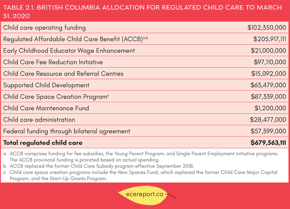 Table 2.1 British Columbia Allocation for Regulated Child Care to March 31, 2020