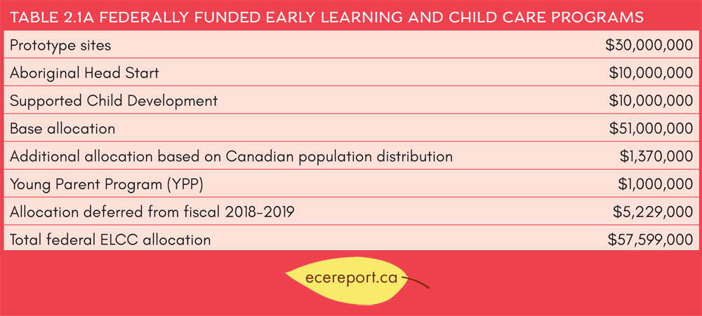 Table 2.1A Federally Funded Early Learning and Child Care Programs