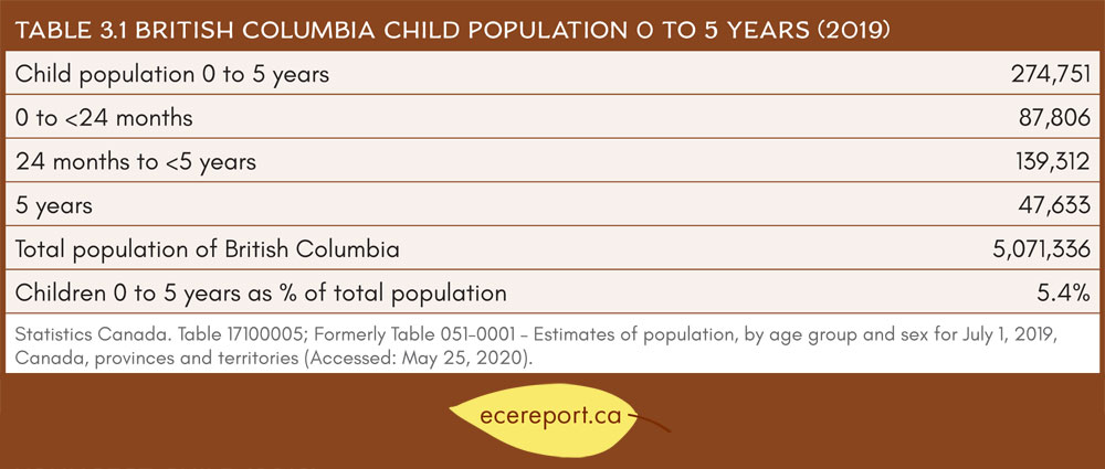 Table 3.1 British Columbia Child Population 0 to 5 Years (2019)