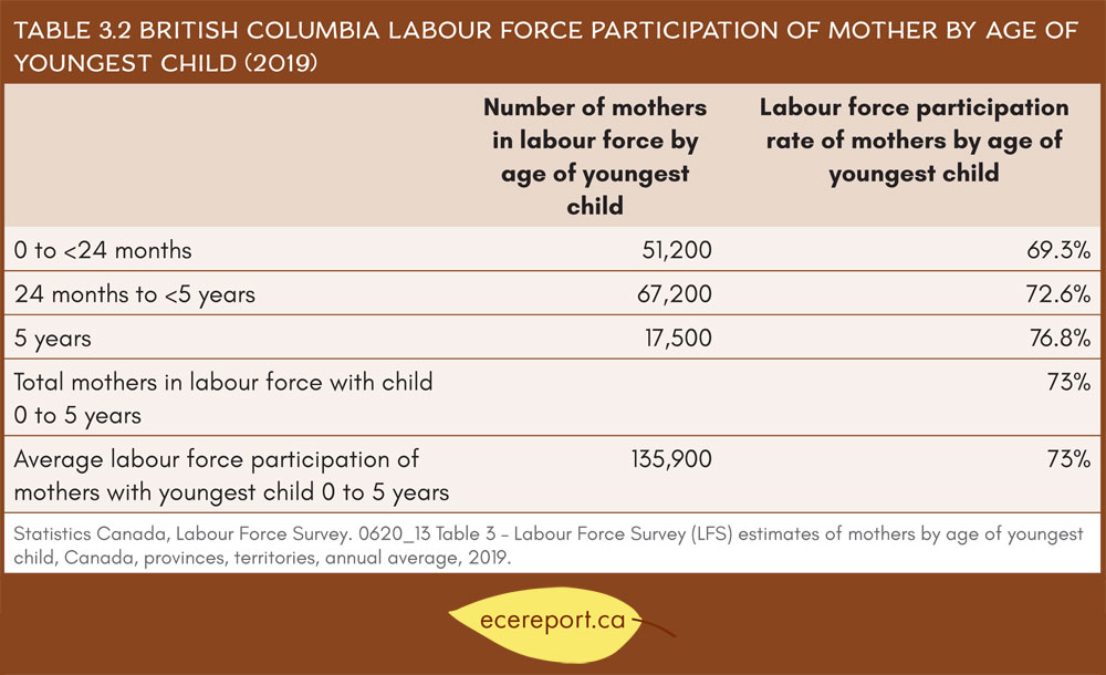 Table 3.2 British Columbia Labour Force Participation of Mothers by Age of Youngest Child (2019)