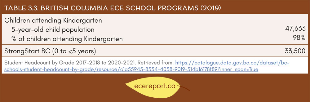 Table 3.3 British Columbia ECE School Programs (2019)