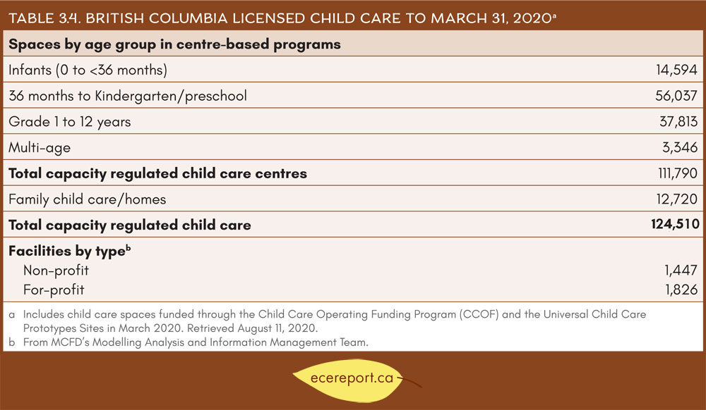 Table 3.4 British Columbia Licensed Child Care to March 31, 2020
