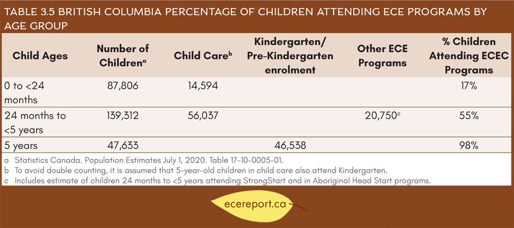 Table 3.5 British Columbia Percentage of Children Attending ECE Programs by Age Group