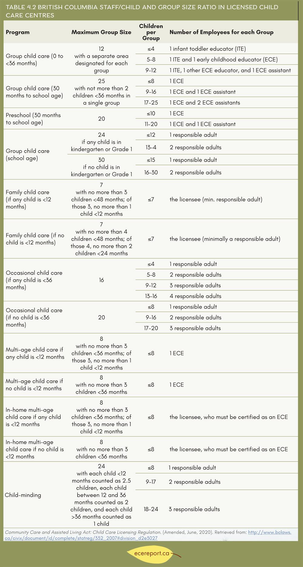 Table 4.2 British Columbia Staff/Child and Group Size Ratio in Licensed Child Care Centres