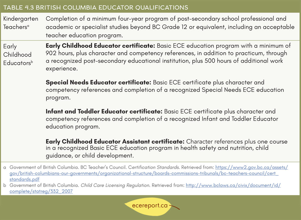 Table 4.3 British Columbia Educator Qualifications