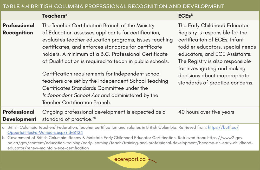 Table 4.4 British Columbia Professional Recognition and Development