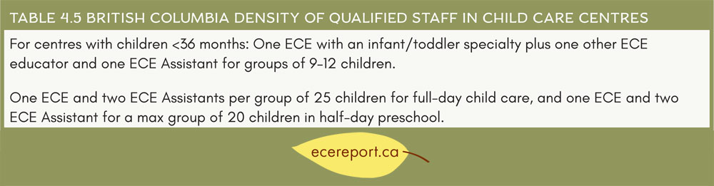 Table 4.5 British Columbia Density of Qualified Staff in Child Care Centres43