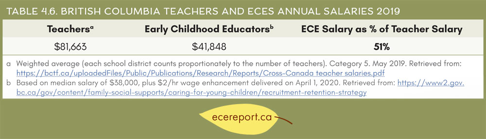 Table 4.6 British Columbia Teachers and ECEs Annual Salaries 2019