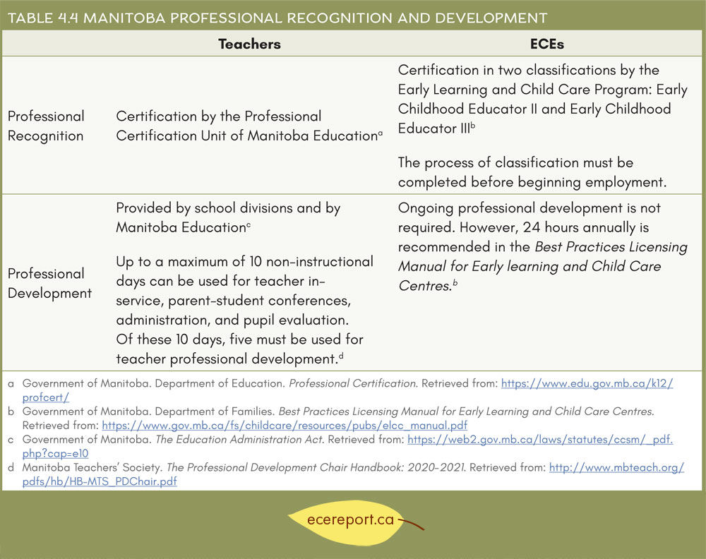 Table 4.4 Manitoba Professional Recognition and Development