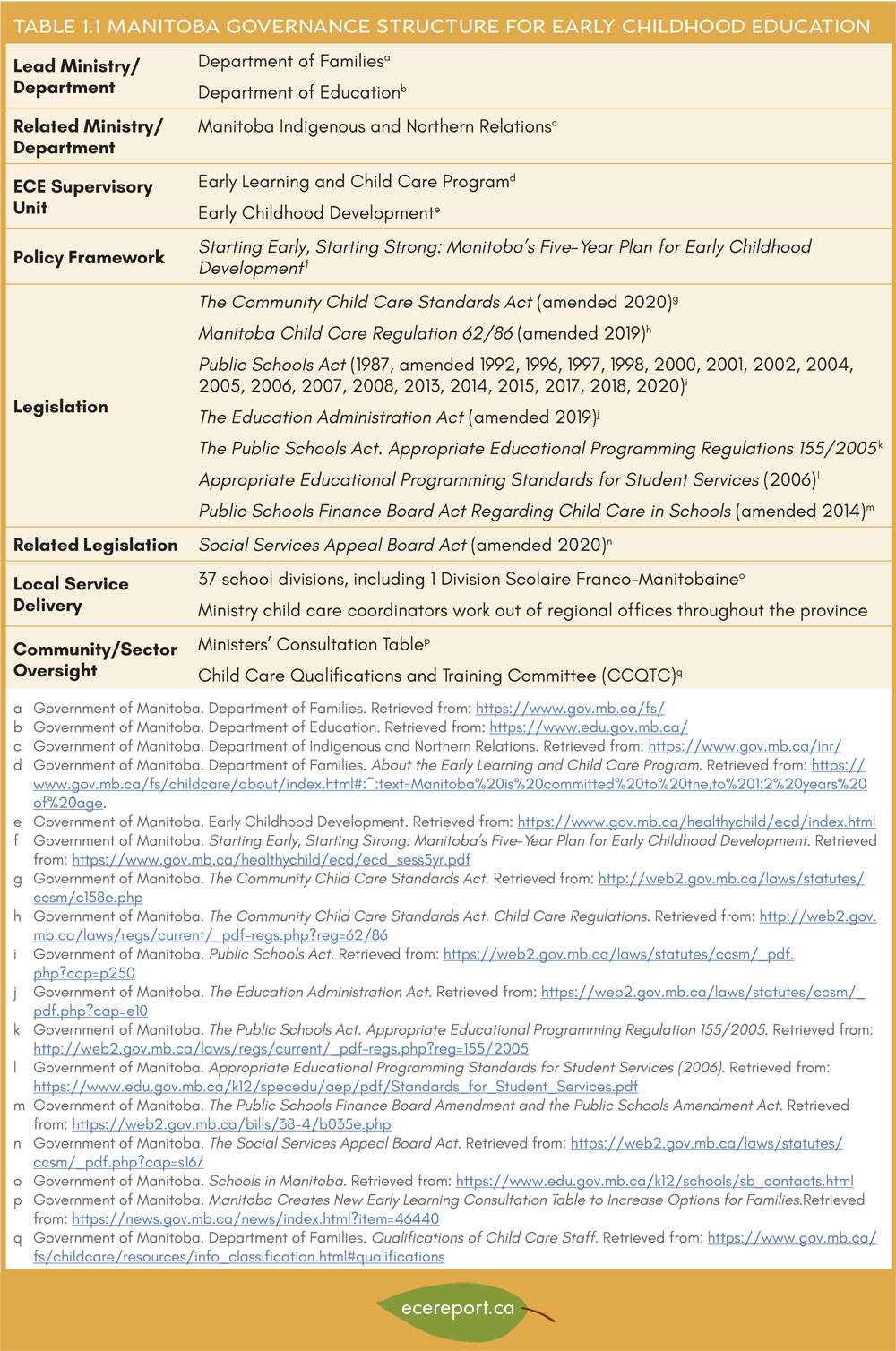 Table 1.1 Manitoba Governance Structure for Early Childhood Education