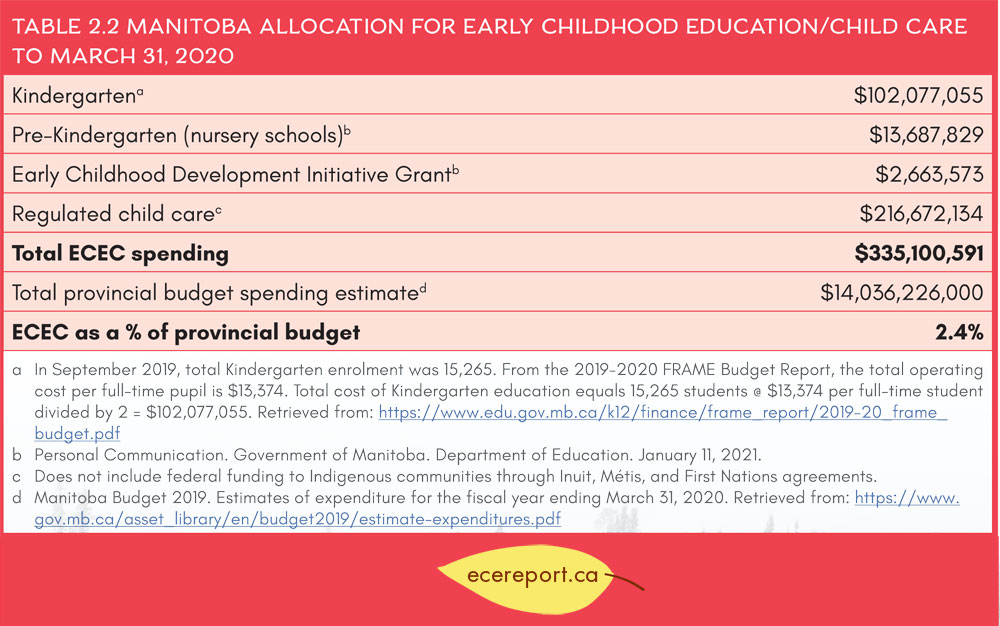 Table 2.2 Manitoba Allocation for Early Childhood Education/Child Care to March 31, 2020