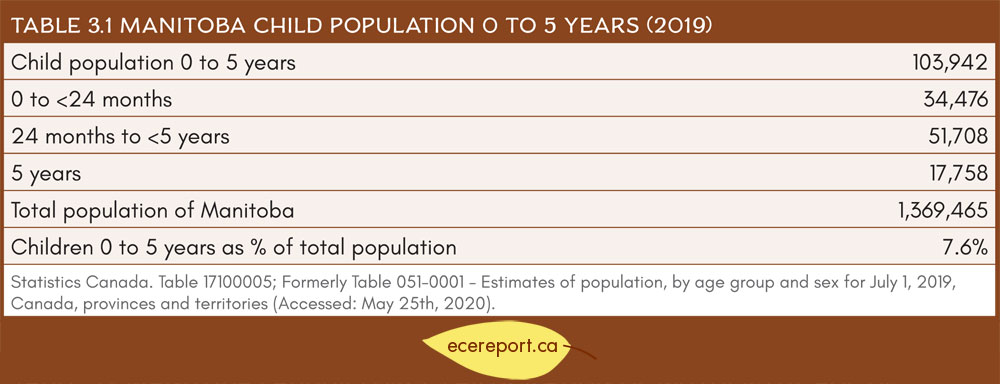Table 3.1 Manitoba Child Population 0 to 5 Years (2019)