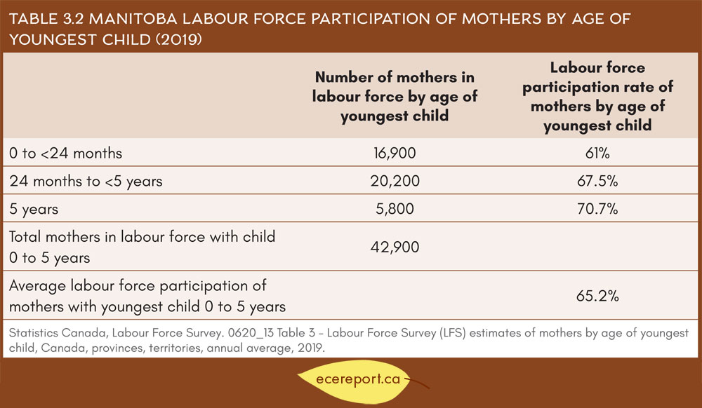 Table 3.2 Manitoba Labour Force Participation of Mothers by Age of Youngest Child (2019)