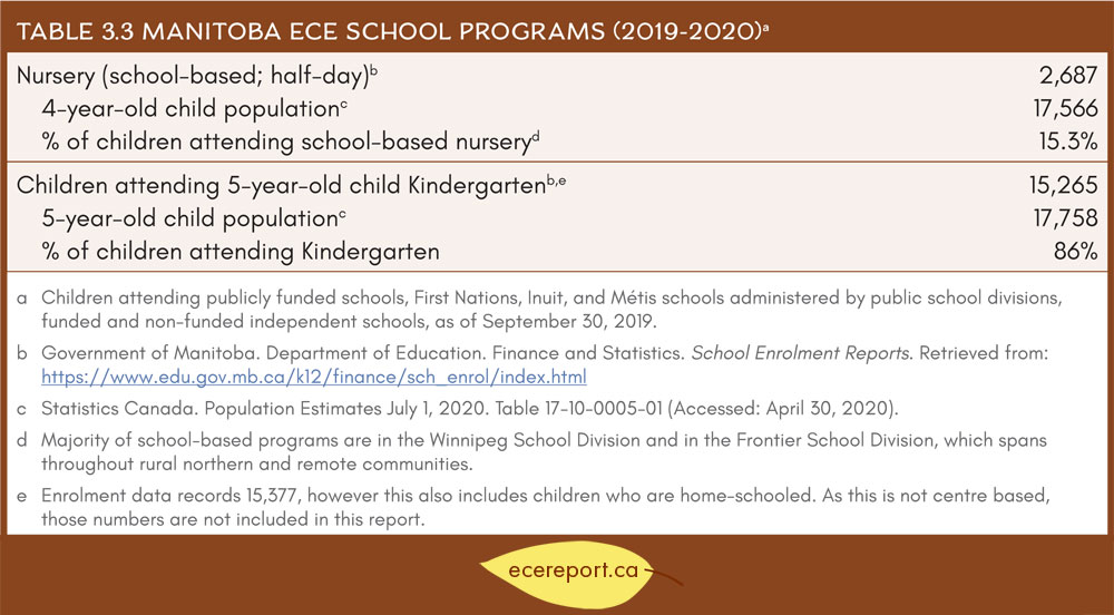Table 3.3 Manitoba ECE School Programs (2019-2020)