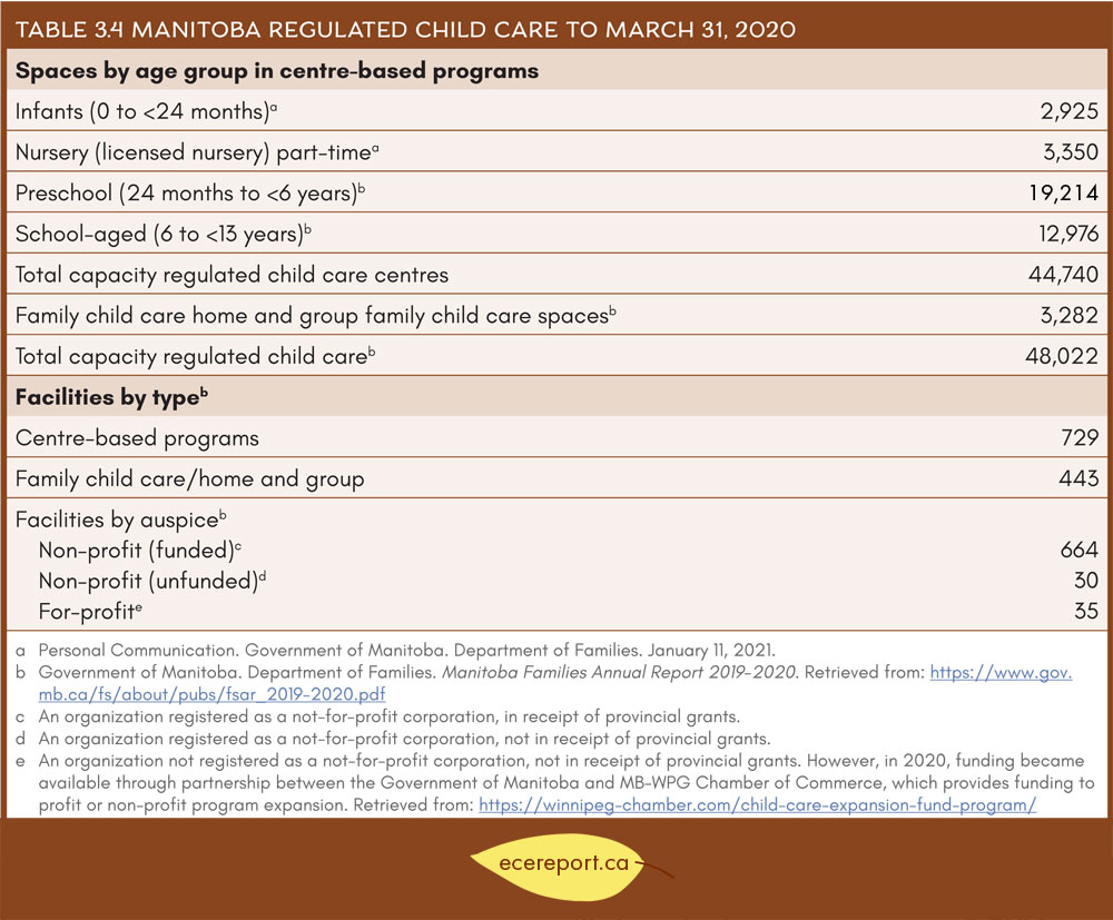 Table 3.4 Manitoba Regulated Child Care to March 31, 2020