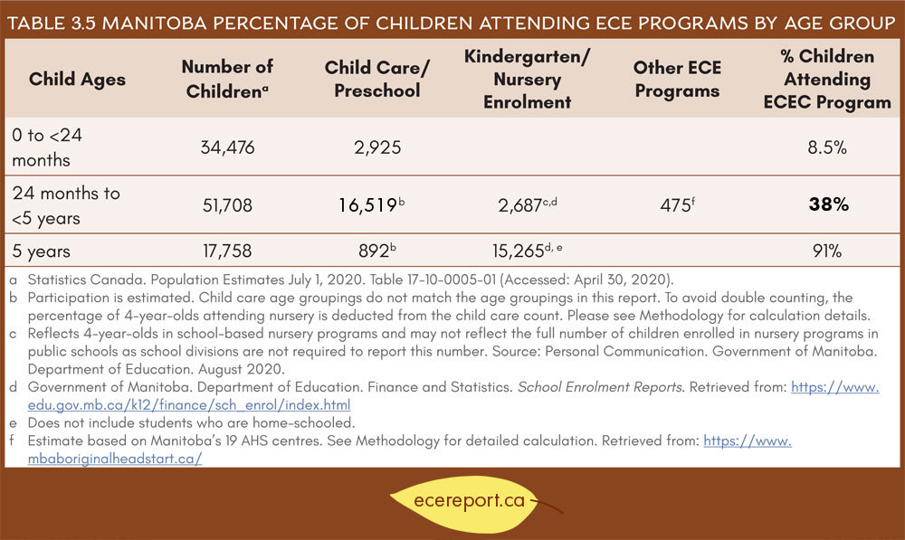 Table 3.5 Manitoba Percentage of Children Attending ECE Programs by Age Group