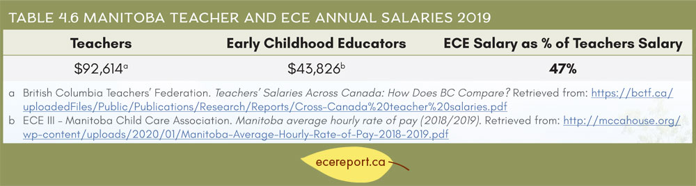 Table 4.6 Manitoba Teacher and ECE Annual Salaries 2019