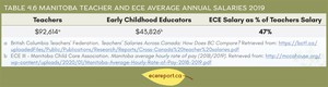 <p>Table 4.6 Manitoba Teacher and ECE Annual Salaries 2019</p>