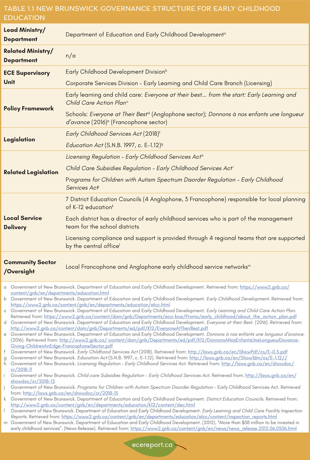 Table 1.1 New Brunswick Governance Structure for Early Childhood Education