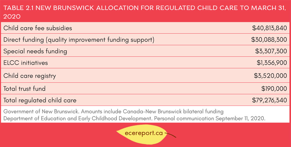 Table 2.1 New Brunswick Allocation for Regulated Child Care to March 31, 2020