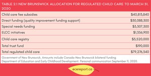 <p>Table 2.1 New Brunswick Allocation for Regulated Child Care to March 31, 2020</p>