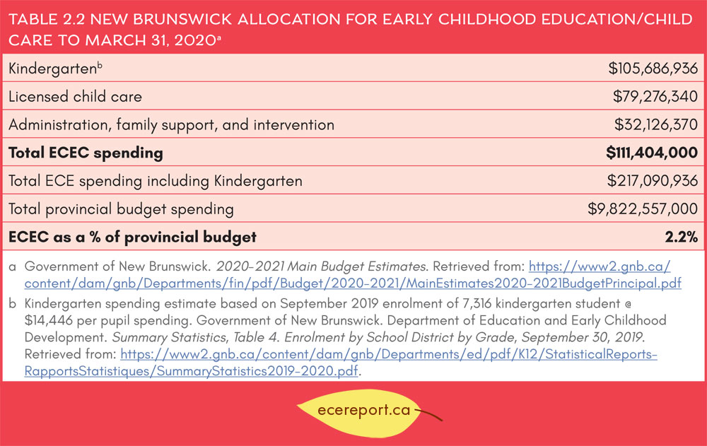 Table 2.2 New Brunswick Allocation for Early Childhood Education/Child Care to March 31, 2020 