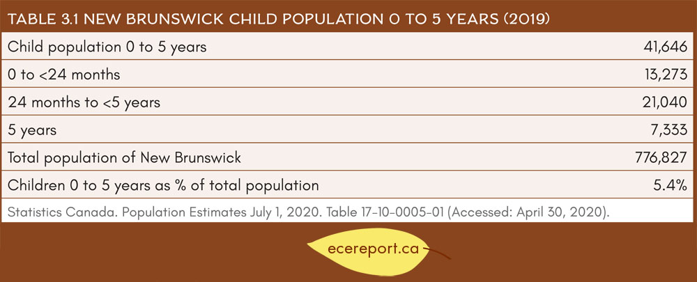 Table 3.1 New Brunswick Child Population 0 to 5 years (2019)