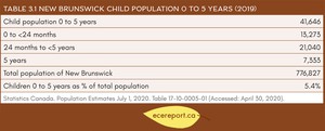 <p>Table 3.1 New Brunswick Child Population 0 to 5 years (2019)</p>