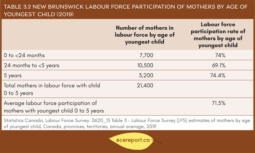 Table 3.2 New Brunswick Labour Force Participation of Mothers by Age of Youngest Child (2019)