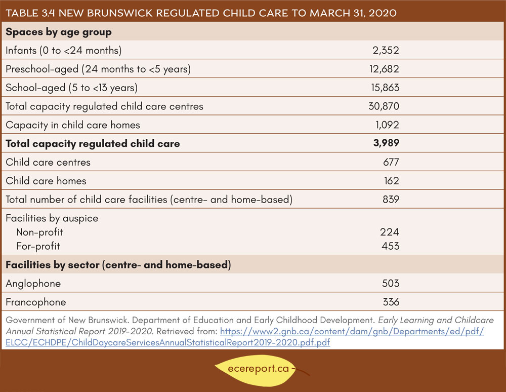 Table 3.4 New Brunswick Licensed Child Care Programs to March 31, 201722