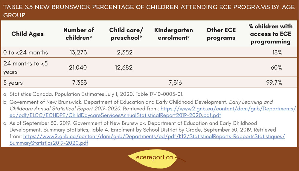 Table 3.5 New Brunswick Percentage of Children Attending ECE Programs by Age Group