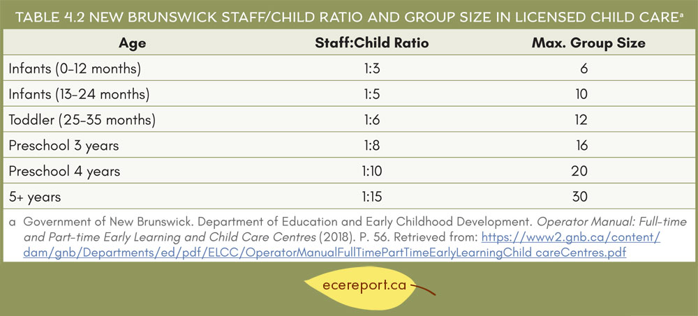 Table 4.2 New Brunswick Group Size and Staff/Child Ratio in Child Care Centre